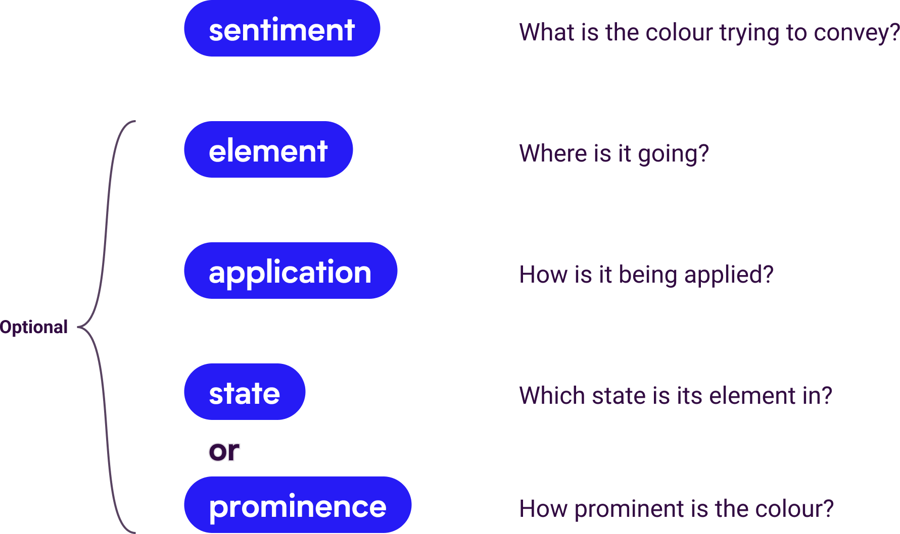 A vertical list of taxonomies: sentiment - what is the colour trying to convey?, element - where is it going?, application - how is it being applied?, state - which state is its element in? or prominence - how prominent is the colour? - with the last four being optional