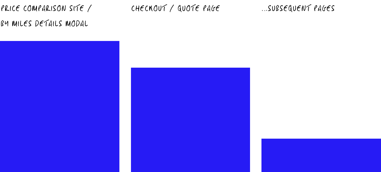 A simplified bar chart showing 3 stages of a funnel; with price comparison site By Miles details modal at 100%, then checkout/quote at around 80-90%, then subseqeunt pages considerably lower (around 20-30%)